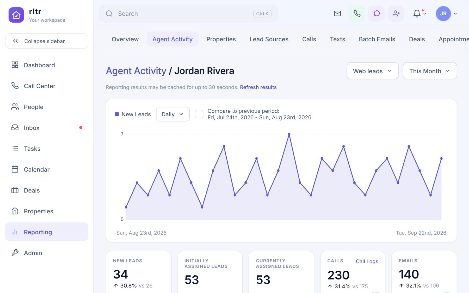 The Agent Activity report with a new-leads chart compared to the previous period and tiles for leads, assigned leads, calls and emails.