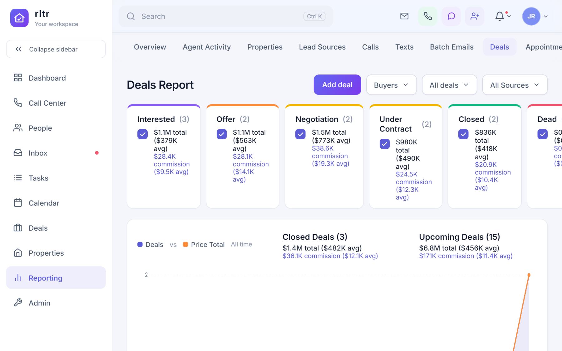 The Deals report with the stage funnel, closed and upcoming deal totals and the deals chart.